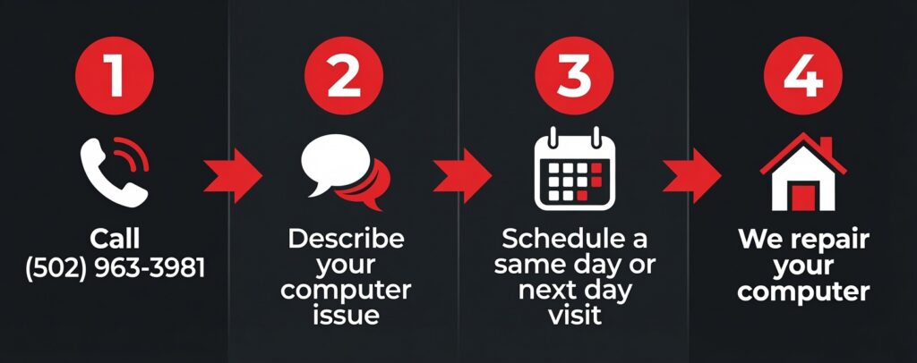 On-Site Louisville Computer Repair Process - Call, Describe Issue, Schedule, We Repair